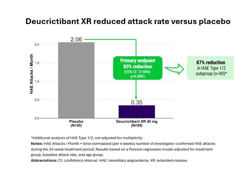 Pharvaris HAE prophylaxis trial hits 83% attack rate reduction