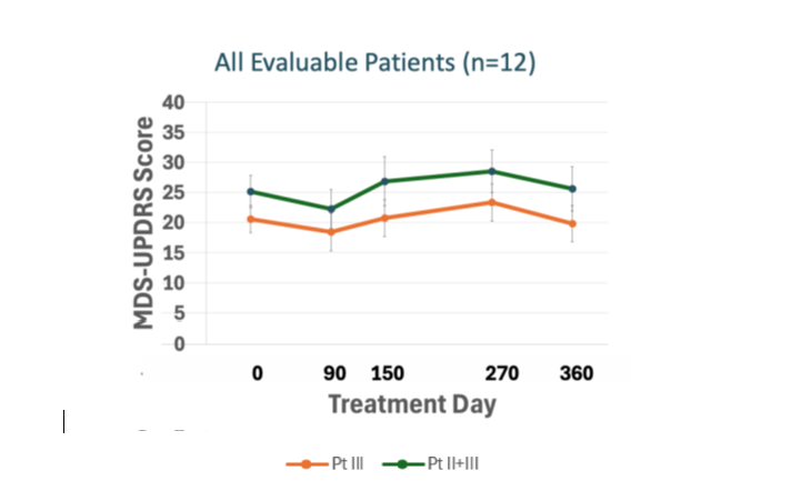Gain Therapeutics: rexaceract holds motor scores stable at 12 months