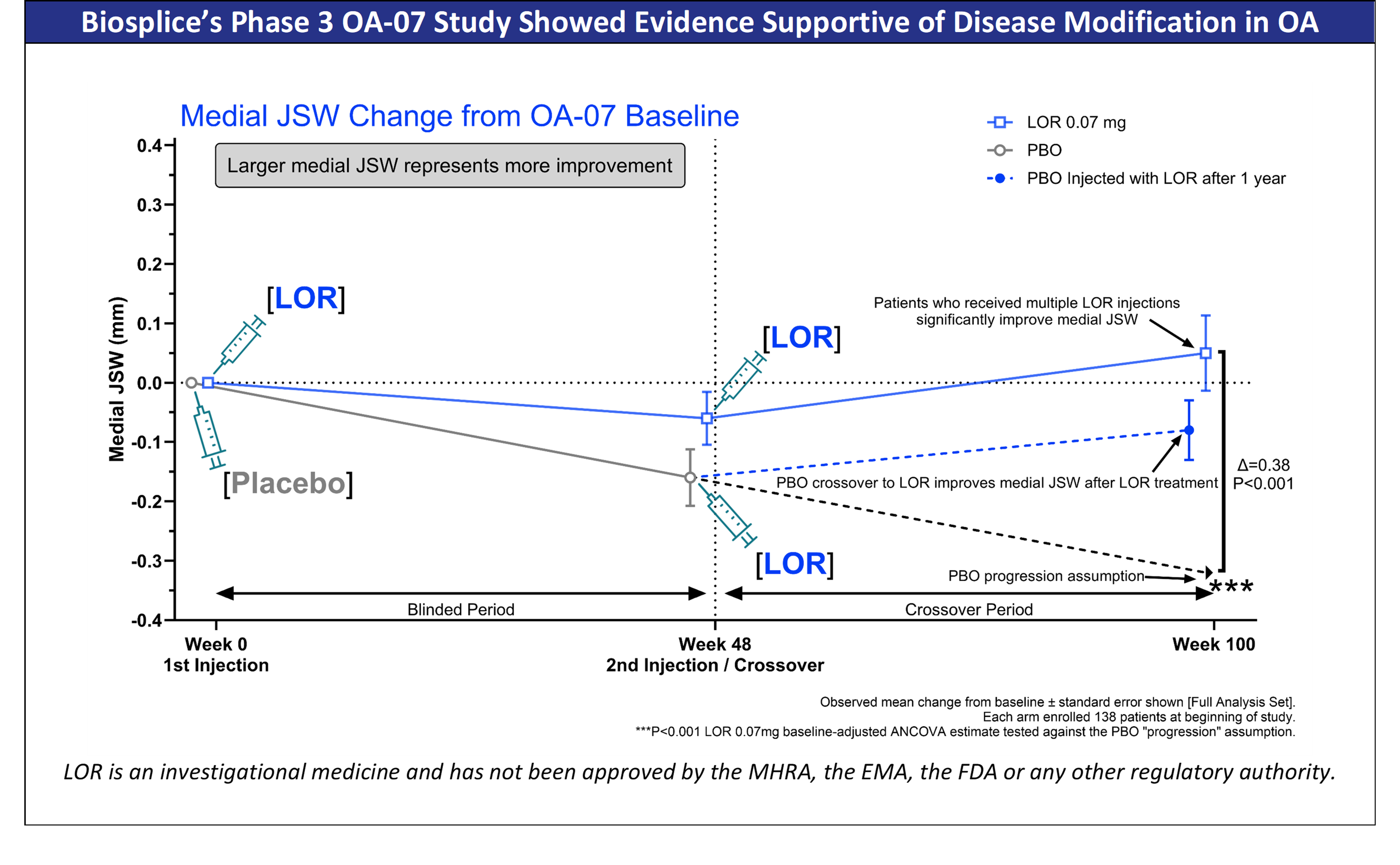 EMA validates Biosplice's lorecivivint application for knee OA