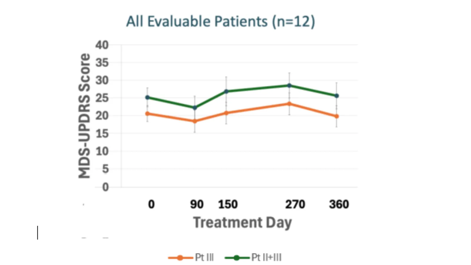 Gain Therapeutics: rexaceract holds motor scores stable at 12 months