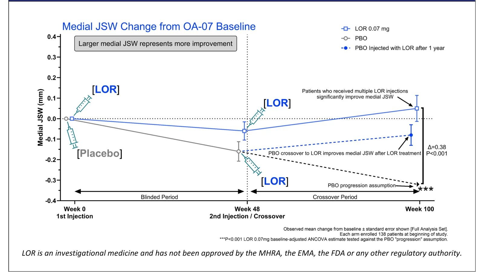 EMA validates Biosplice's lorecivivint application for knee OA